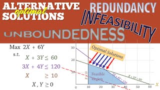 Linear Programming 5 Alternate solutions Infeasibility Unboundedness amp Redundancy [upl. by Ahkihs]