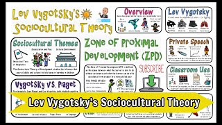 Lev Vygotsky Sociocultural Theory [upl. by Akimet]