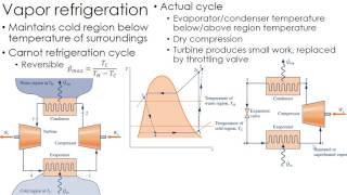 Thermodynamics Lecture 36 Vapor Refrigeration [upl. by Ailla]