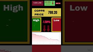 Todays Commodities market Update  14112024 [upl. by Leahcam]