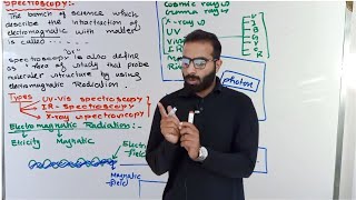 Spectroscopy  Basic Concept of spectroscopy [upl. by Aronson]