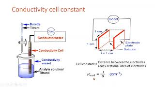 Electrolytic Conductance Definition of Basic Terms [upl. by Ihp]