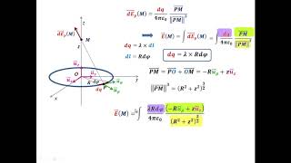 Calcul du champ électrostatique créé par une spire circulaire [upl. by Llenahs23]