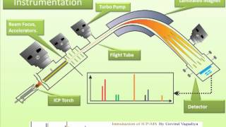 Inductively coupled plasma mass spectrometry by Govind Soni HD [upl. by Alain299]