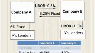 Interest Rate Swaps With An Example [upl. by Inot35]