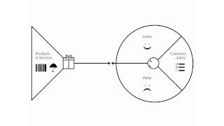 Value Proposition Canvas Explained [upl. by Aineg123]