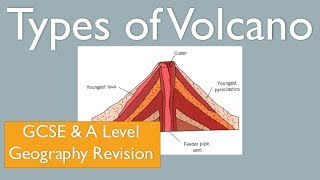 Types of Volcano  Composite Cone and Shield Volcano GCSE A Level Geography Revision [upl. by Isleana]