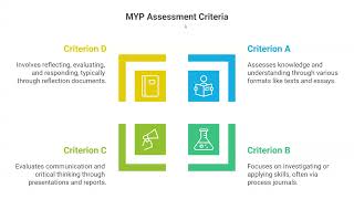 Assessment in the MYP [upl. by Lemon]