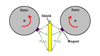 Free Energy Magnetic Motor  Harnessing the Power of Magnets  Magnetic Energy [upl. by Derek]