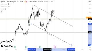 HIMS Stock Technical Analysis PREVIEW 311024 [upl. by Rozanna94]