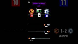 Manchester United vs Chelsea  headtohead in Premier League manchesterunited chelsea [upl. by Pentheam]