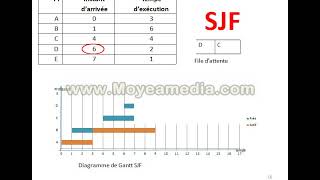 Cours Ordonnancement SJF et SRTF [upl. by Acinomahs]