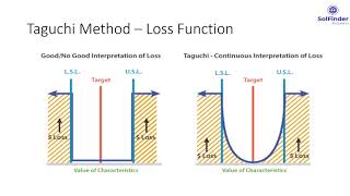 Taguchi Method [upl. by Cupo215]