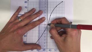 Median and interquartile range of cumulative frequency graph [upl. by Ashling]