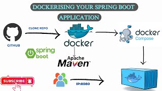 Docker 6  Deploy Spring Boot JAVA application with Docker Compose in AWS [upl. by Davena]