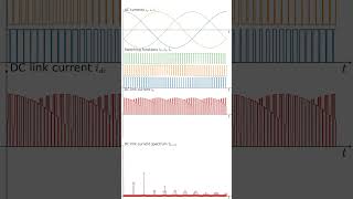 Inverer DCLink Current Ripple vs Power Factor Change [upl. by Refinej950]