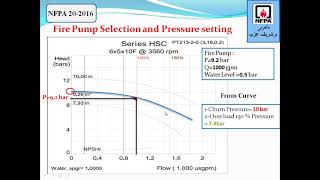 المحاضرة التاسعة من الدورة التدريبية ل NFPA 20 بعنوان FIRE PUMP SELECTION AND PRESSURE SETTING [upl. by Yhtur332]