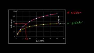 Uncompetitive Inhibitor Plots [upl. by Dranoel]