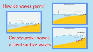 Constructive waves and Destructive waves [upl. by Mariana]