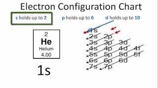 Helium Electron Configuration [upl. by Milman294]