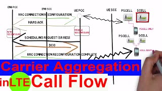 Carrier Aggregation call flow in LTE Part4 [upl. by Ilrac]