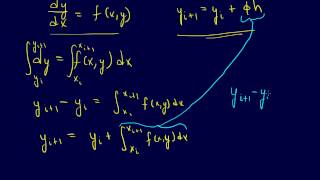 712ODEs Introduction to RungeKutta Methods [upl. by Roswald]