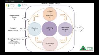 Few interesting Aspects of ISO 9001 Standard [upl. by Muna]