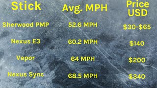 Wood sticks Vs Composite sticks Hockey sticks compared [upl. by Nauqyt]