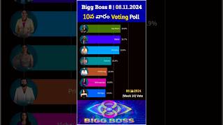 Bigg Boss 8 Telugu 10th week Friday final voting poll [upl. by Tiffany]