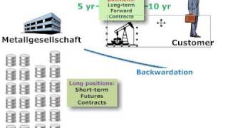 Metallgesellschaft case on hedging disasters [upl. by Igal]