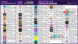 UR Cristiano vs Top 50 Most Subscribed Channels Future Projection 1 Year [upl. by Atikim]