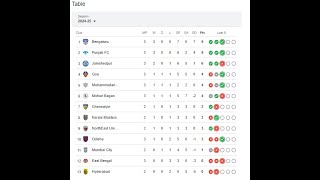 ⚽🥅💥ISL Points Table28th Sept 2024 isl202425 indianfootballclub aiff isl trending football [upl. by Llenhoj]