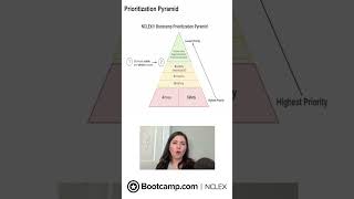 NCLEX® Prioritization Pyramid [upl. by Gunilla]