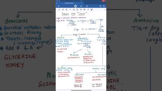 Drugs For Cough pharmacology 💊⚕️ shorts [upl. by Chavaree]