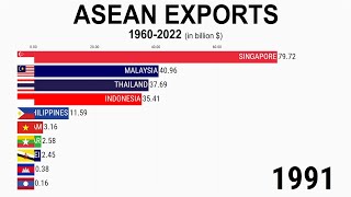 ASEAN Countries Exports 19602022 [upl. by Rexferd666]