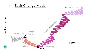 The Satir Change Model [upl. by Saber]