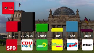 AfD stürzt in Umfrage weiter ab  SPD gewinnt und zieht gleich [upl. by Ahsilet486]