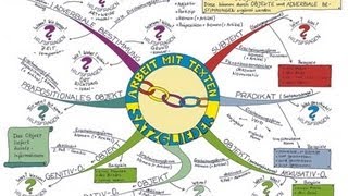 Ein Mindmap für den Grammatikunterricht  Satzglieder [upl. by Blanc]