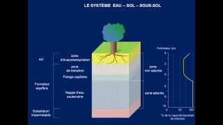 Les eaux souterraines notions de porosité et de perméabilité [upl. by Schertz]