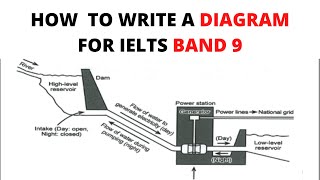 IELTS WRITING TASK 1 DIAGRAM  KESH IELTS [upl. by Aicertal]