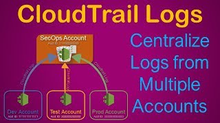 Centralize CloudTrail Log Files from Multiple Accounts Multiple Regions  Governance amp Compliance [upl. by Latoniah]