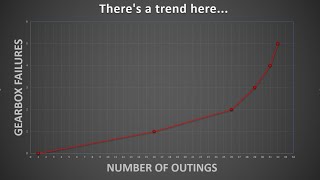 Every Gearbox Failure in 4 Minutes [upl. by Nomrej]