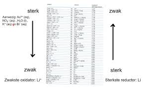 Hoe stel ik zelf een redoxreactie op met Binas Kort [upl. by Cogen]