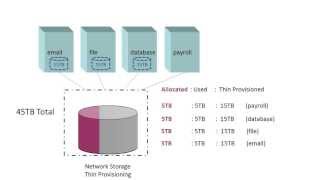 What is Thin Provisioning and Why Use it [upl. by Trillby]