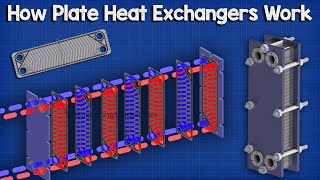 Plate Heat Exchanger How it works  working principle hvac industrial engineering phx heat transfer [upl. by Noeht]