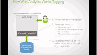 Web Analytics Tagging and Tracking Explained [upl. by Neibart]