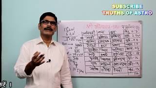 Falit Jyotish Path No 86 How does dasha work in astrology [upl. by Vanessa]