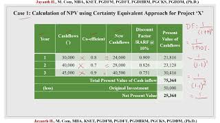 Problem 2 Certainty Equivalent Approach  Advanced Financial Management [upl. by Horatio]