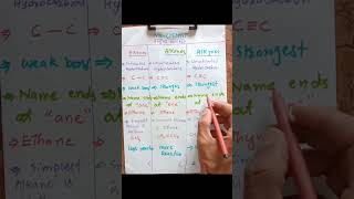 Difference between Alkanes Alkenes and Alkynes  Reactivity [upl. by Awhsoj669]