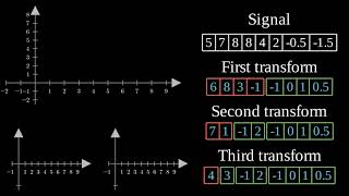 An introduction to the wavelet transform and how to draw with them [upl. by Vergil]